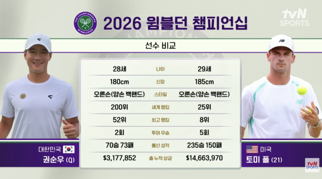 권순우 vs 토미폴 2026년 윔블던
